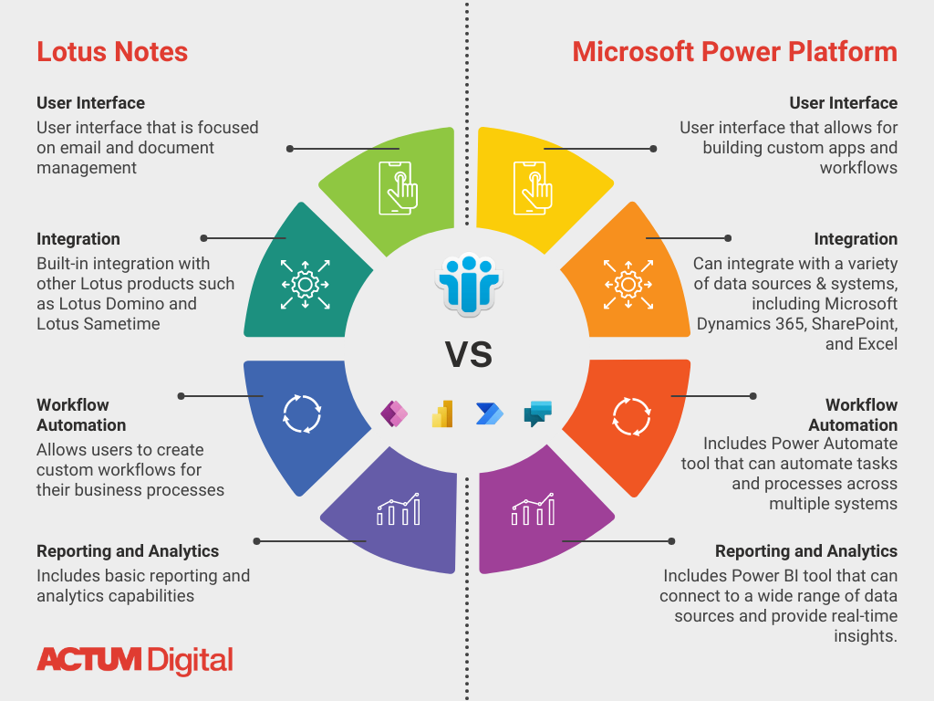 Lotus Notes VS Microsoft Power Platform comparison graphic