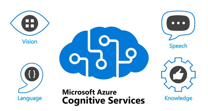 Microsoft Azure Cognitive Services can work with vision, speech, knowledge and various languages.