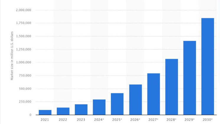 Artificial intelligence (AI) market size worldwide in 2021 with a forecast until 2030.