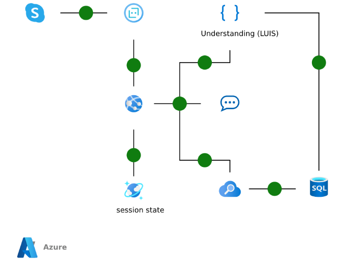 A sample diagram of how IVR can be built through Azure