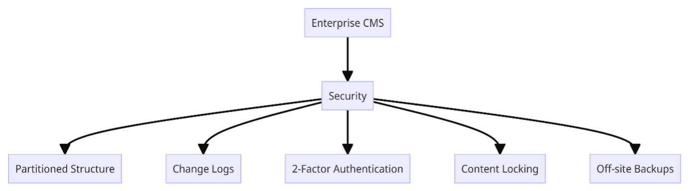 Enterprise cms illustration