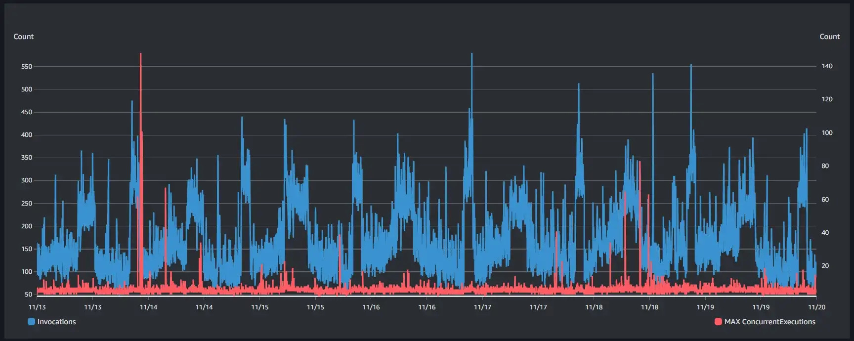 One-Minute Interval Metrics