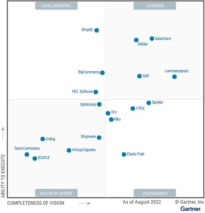 Gartner Magic Quadrant Ecommerce