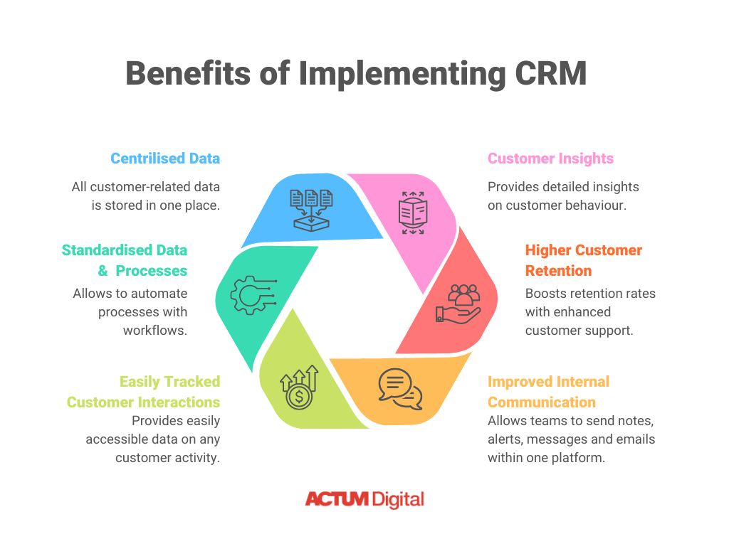 benefits of implementing CRM