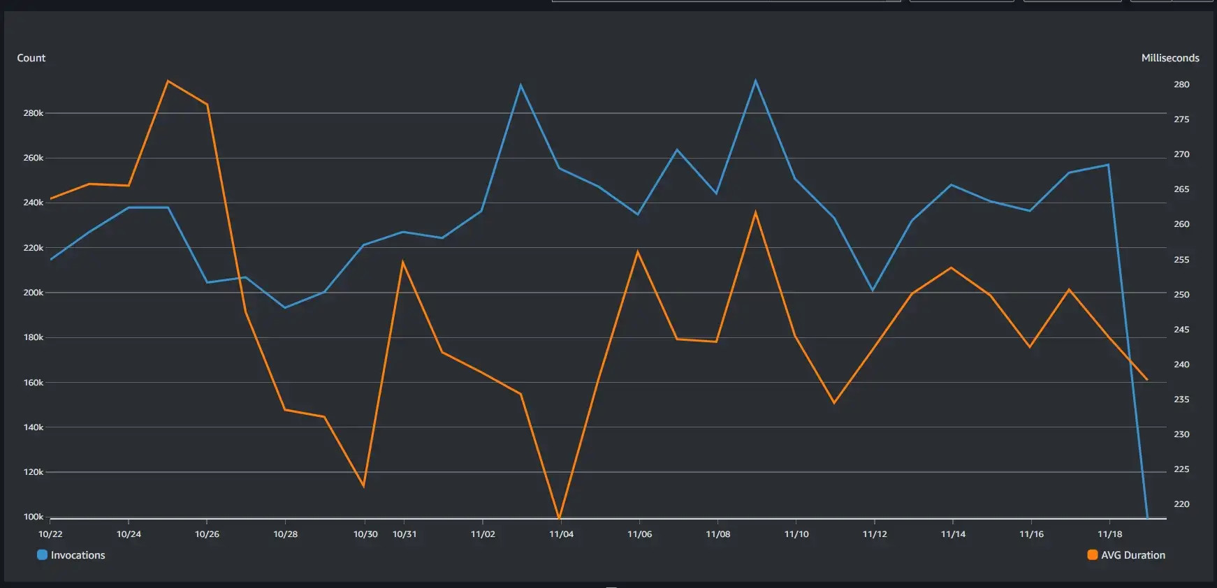 Daily Utilization Metrics