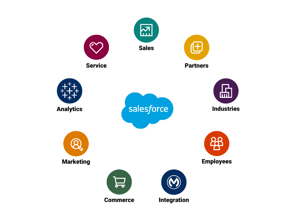 salesforce clouds