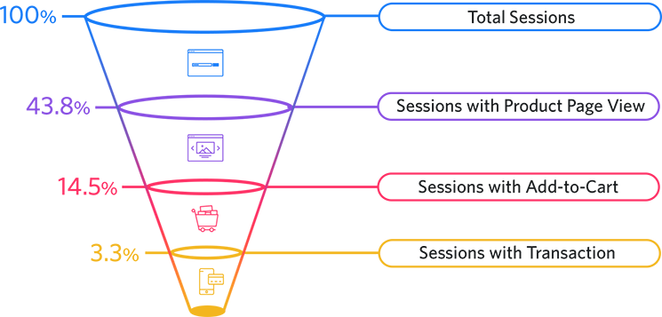 E-commerce conversion funnel