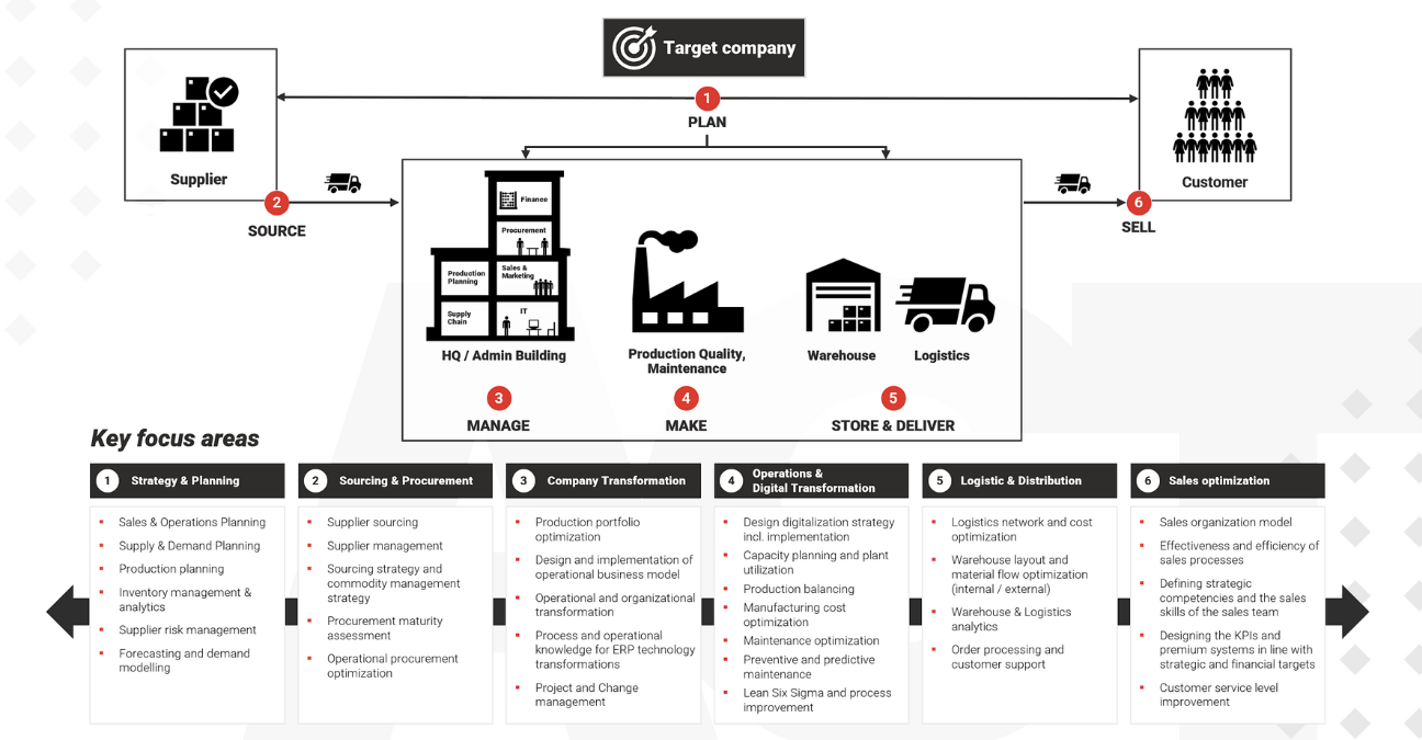 Supply Chain Management