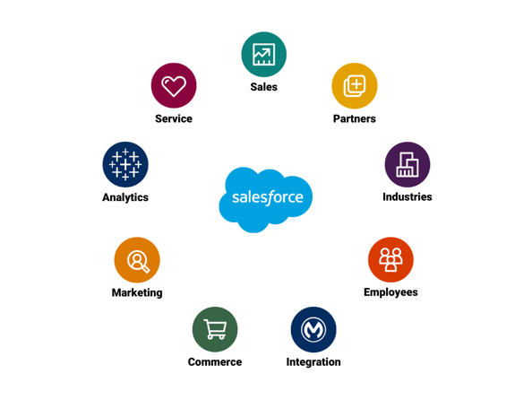 Salesforce platform
